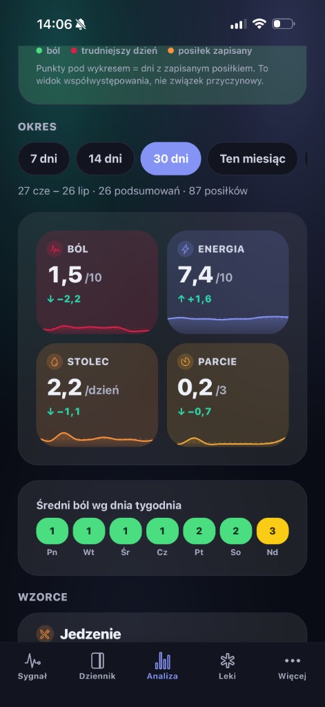 Analiza: Ból, Energia, Stolec i Parcie ze sparkline w okresie 30 dni